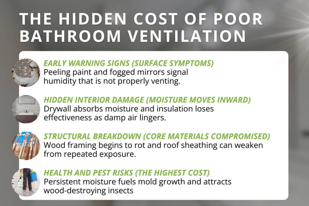 Graphic showing how poor bathroom ventilation progresses from surface issues to structural damage and mold risks.