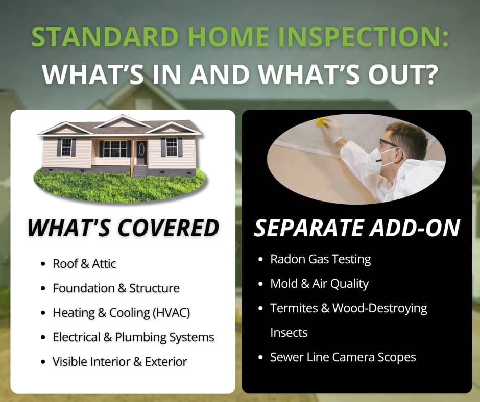 An infographic titled "Standard Home Inspection: What's In and What's Out?" that contrasts a list of standard covered items like roofing and HVAC on the left with separate add-on services like radon and mold testing on the right.