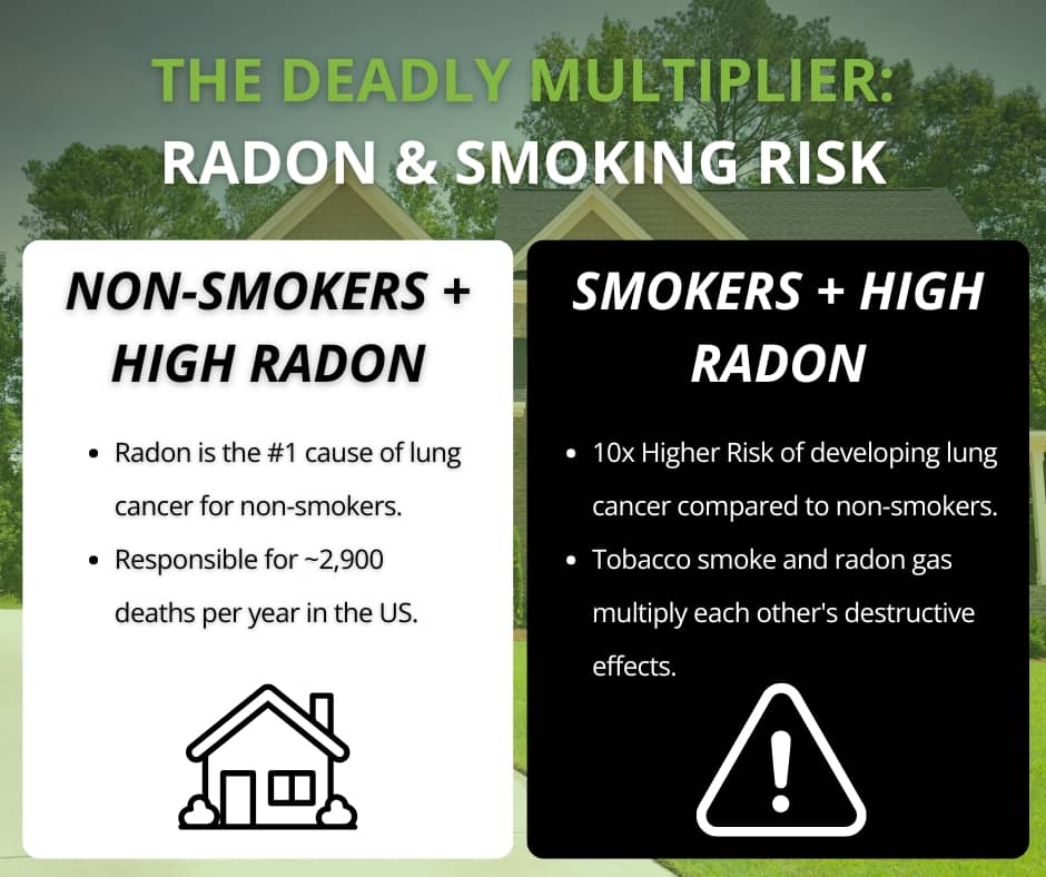 An infographic titled "The Deadly Multiplier: Radon & Smoking Risk" features a side-by-side comparison showing that high radon exposure causes roughly 2,900 non-smoker deaths annually, while multiplying the lung cancer risk for smokers by 10 times.
