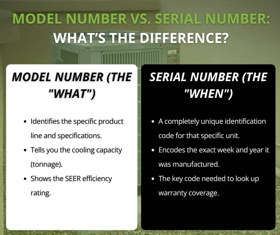 An informational graphic titled "Model Number vs. Serial Number: What's the Difference?" features a side-by-side comparison explaining that model numbers identify an AC unit's specifications and cooling capacity, while serial numbers provide its unique identification and manufacturing date.